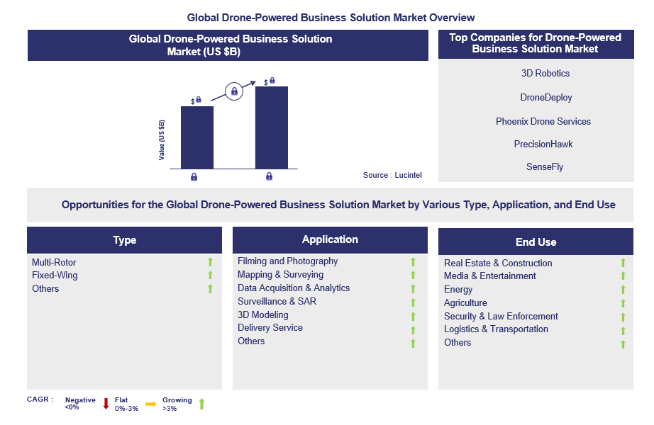 Drone-Powered Business Solution Trends and Forecast